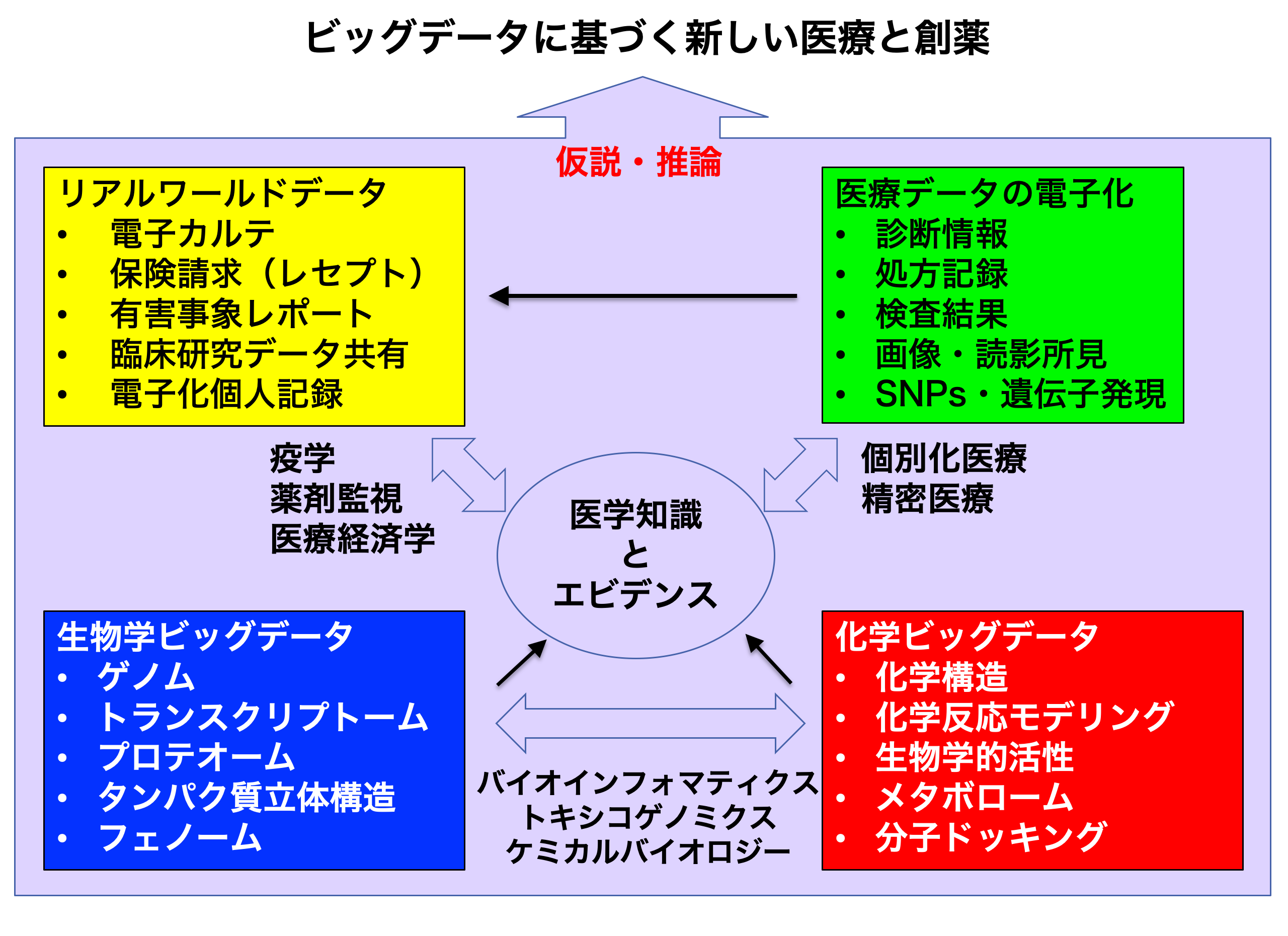 京大薬学 金子研 医療情報